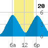 Richmond tide chart for Monday, January 20, 2025