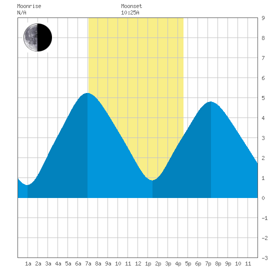 Richmond tide chart for Tuesday, January 21, 2025
