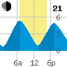 Richmond tide chart for Tuesday, January 21, 2025