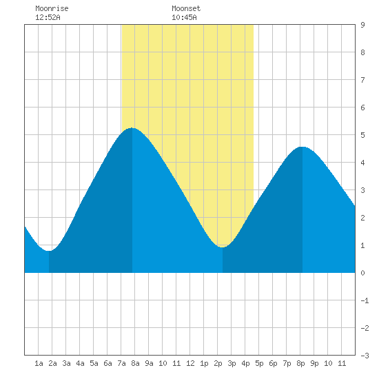 Richmond tide chart for Wednesday, January 22, 2025