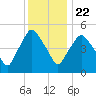 Richmond tide chart for Wednesday, January 22, 2025