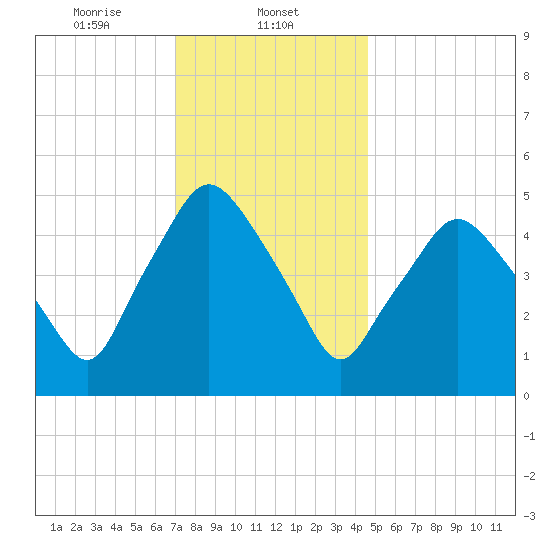 Richmond tide chart for Thursday, January 23, 2025