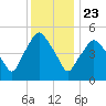 Richmond tide chart for Thursday, January 23, 2025
