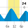 Richmond tide chart for Friday, January 24, 2025