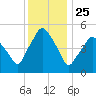 Richmond tide chart for Saturday, January 25, 2025