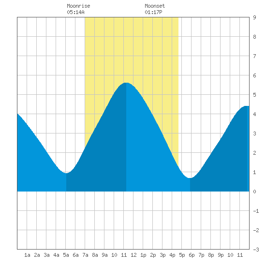 Richmond tide chart for Sunday, January 26, 2025