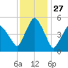 Richmond tide chart for Monday, January 27, 2025