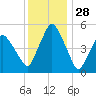 Richmond tide chart for Tuesday, January 28, 2025