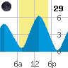 Richmond tide chart for Wednesday, January 29, 2025