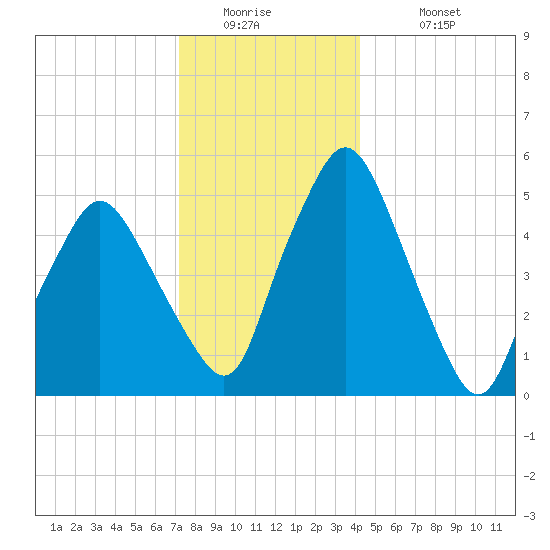 Richmond tide chart for Thursday, January 2, 2025