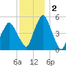 Richmond tide chart for Thursday, January 2, 2025
