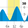 Richmond tide chart for Thursday, January 30, 2025