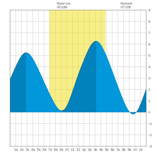 Richmond tide chart for Friday, January 31, 2025