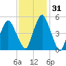 Richmond tide chart for Friday, January 31, 2025