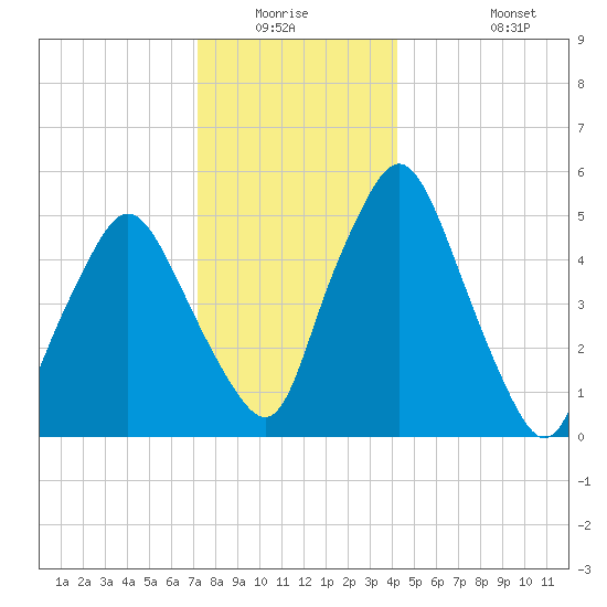 Richmond tide chart for Friday, January 3, 2025