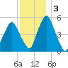 Richmond tide chart for Friday, January 3, 2025