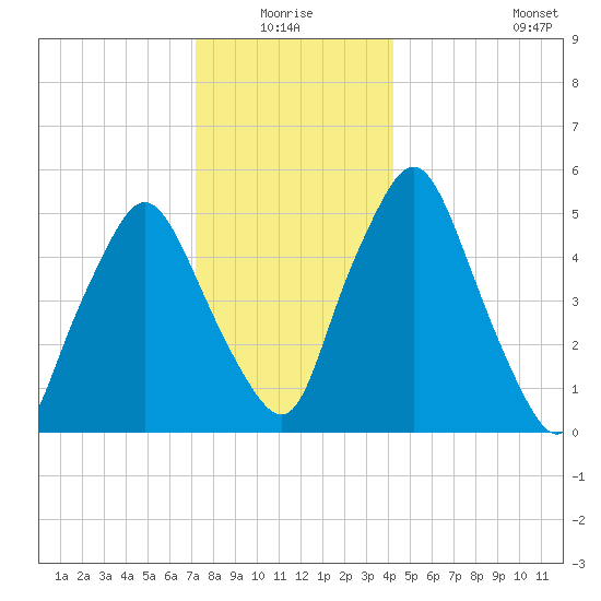 Richmond tide chart for Saturday, January 4, 2025