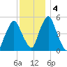 Richmond tide chart for Saturday, January 4, 2025