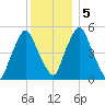 Richmond tide chart for Sunday, January 5, 2025