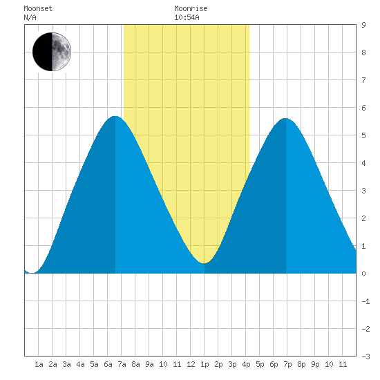 Richmond tide chart for Monday, January 6, 2025