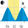 Richmond tide chart for Monday, January 6, 2025