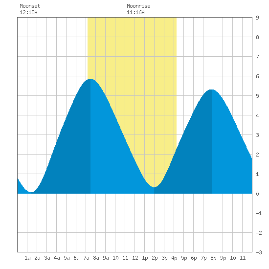 Richmond tide chart for Tuesday, January 7, 2025