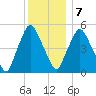 Richmond tide chart for Tuesday, January 7, 2025
