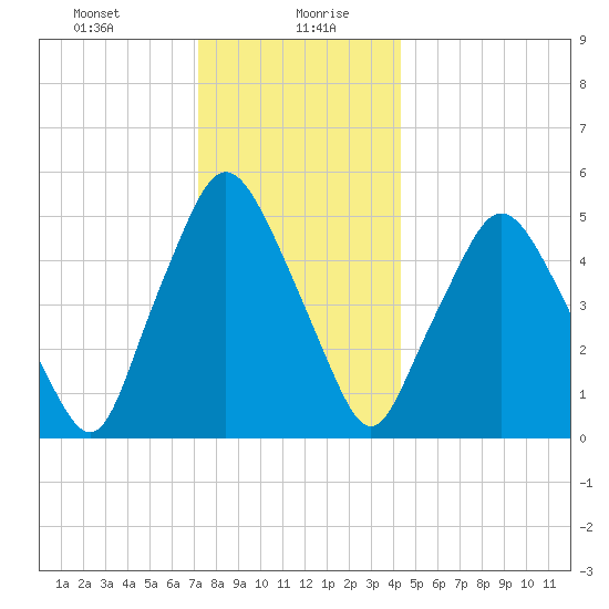 Richmond tide chart for Wednesday, January 8, 2025