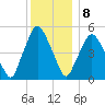 Richmond tide chart for Wednesday, January 8, 2025
