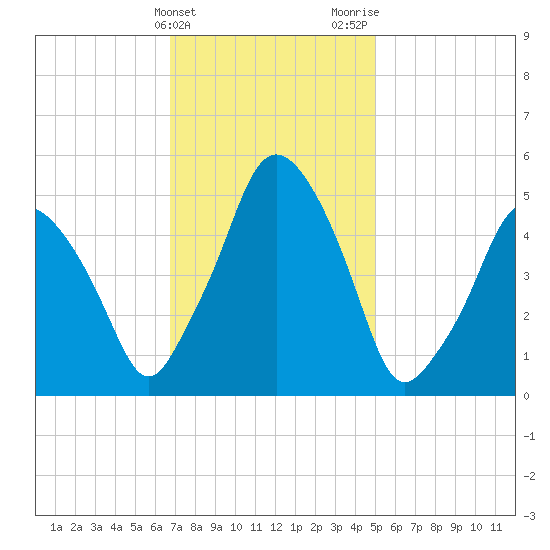 Richmond tide chart for Monday, February 10, 2025
