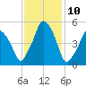 Richmond tide chart for Monday, February 10, 2025