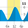 Richmond tide chart for Tuesday, February 11, 2025