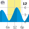 Richmond tide chart for Wednesday, February 12, 2025