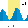 Richmond tide chart for Thursday, February 13, 2025