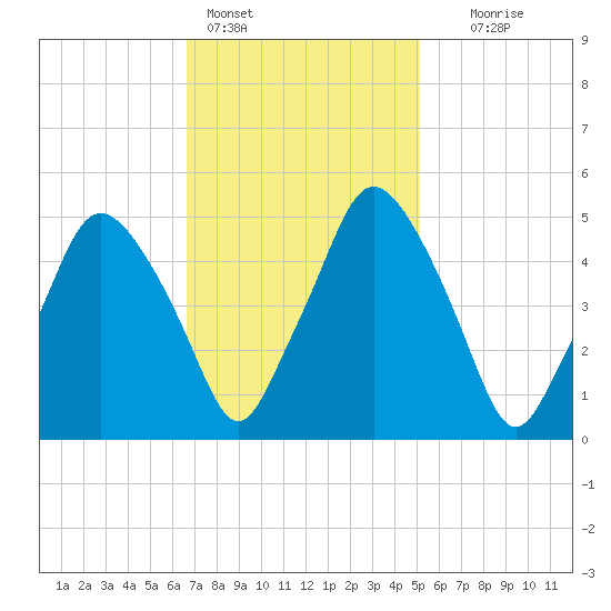 Richmond tide chart for Friday, February 14, 2025