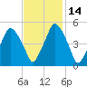 Richmond tide chart for Friday, February 14, 2025