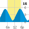 Richmond tide chart for Sunday, February 16, 2025
