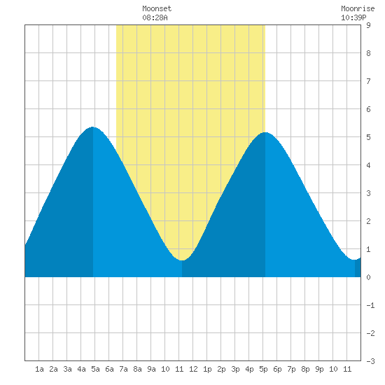 Richmond tide chart for Monday, February 17, 2025