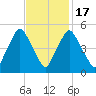 Richmond tide chart for Monday, February 17, 2025