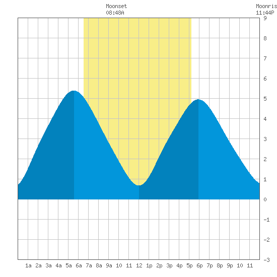 Richmond tide chart for Tuesday, February 18, 2025