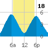 Richmond tide chart for Tuesday, February 18, 2025