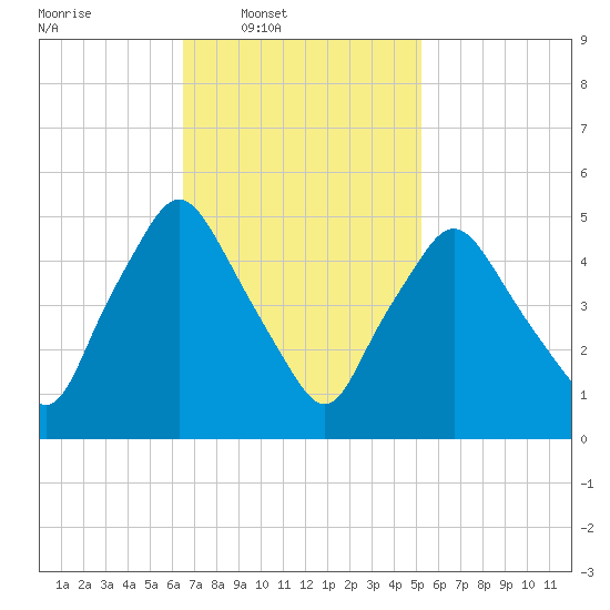 Richmond tide chart for Wednesday, February 19, 2025