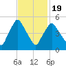 Richmond tide chart for Wednesday, February 19, 2025