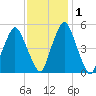 Richmond tide chart for Saturday, February 1, 2025
