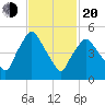 Richmond tide chart for Thursday, February 20, 2025