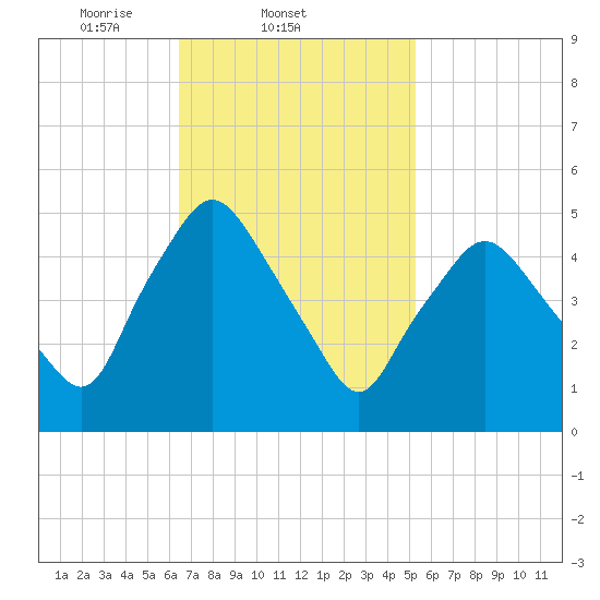 Richmond tide chart for Friday, February 21, 2025