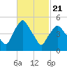 Richmond tide chart for Friday, February 21, 2025