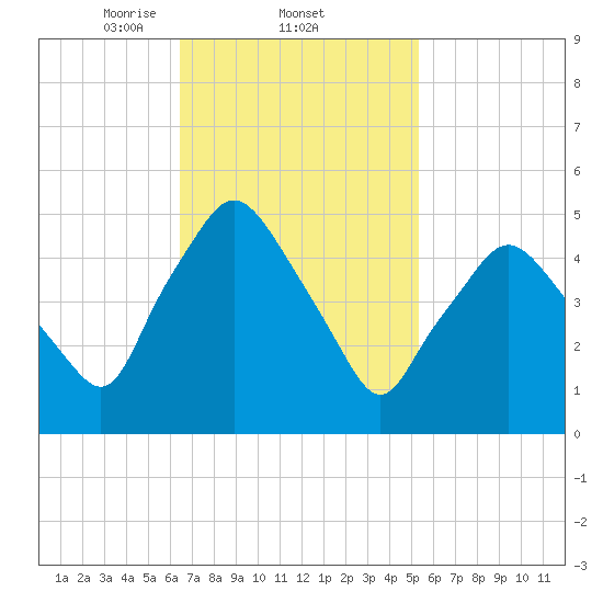 Richmond tide chart for Saturday, February 22, 2025