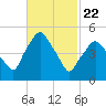 Richmond tide chart for Saturday, February 22, 2025