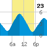 Richmond tide chart for Sunday, February 23, 2025